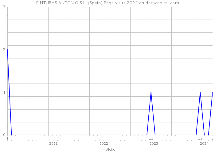 PINTURAS ANTONIO S.L. (Spain) Page visits 2024 