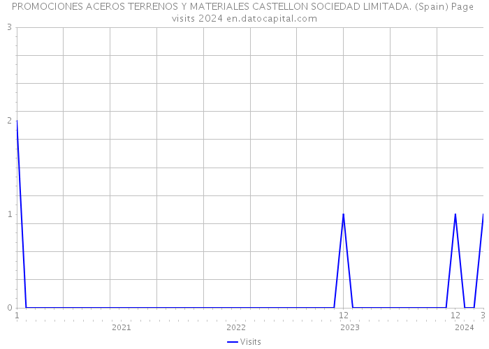 PROMOCIONES ACEROS TERRENOS Y MATERIALES CASTELLON SOCIEDAD LIMITADA. (Spain) Page visits 2024 