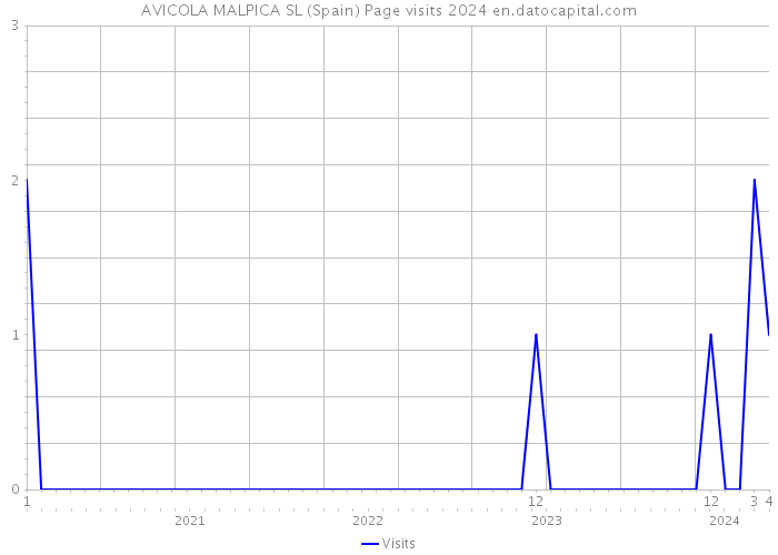 AVICOLA MALPICA SL (Spain) Page visits 2024 