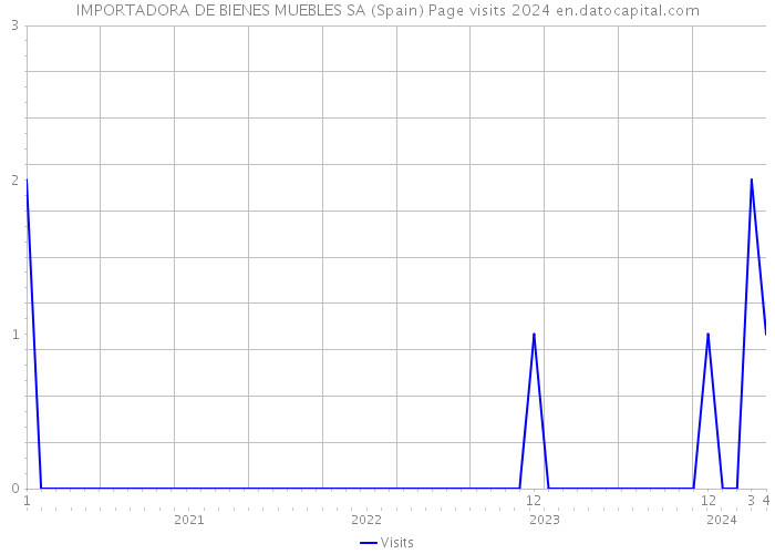 IMPORTADORA DE BIENES MUEBLES SA (Spain) Page visits 2024 