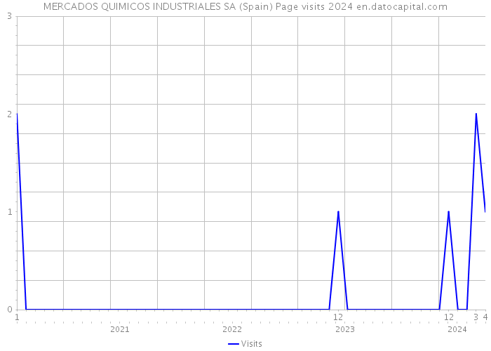 MERCADOS QUIMICOS INDUSTRIALES SA (Spain) Page visits 2024 