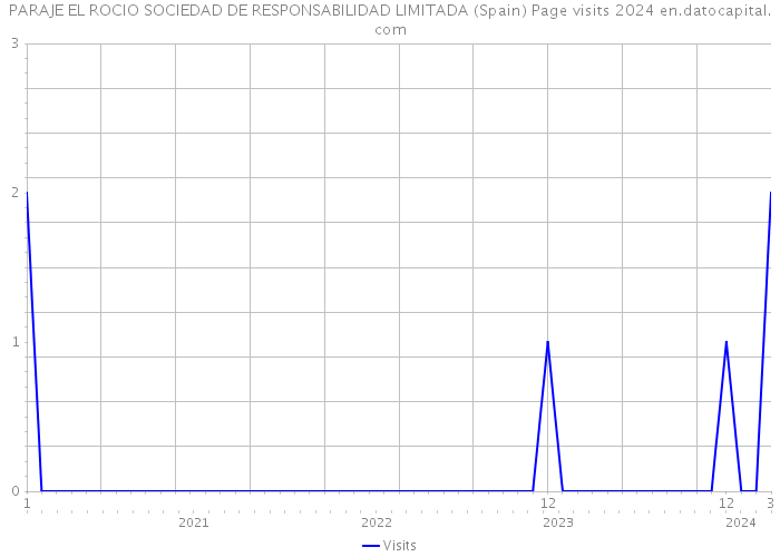 PARAJE EL ROCIO SOCIEDAD DE RESPONSABILIDAD LIMITADA (Spain) Page visits 2024 