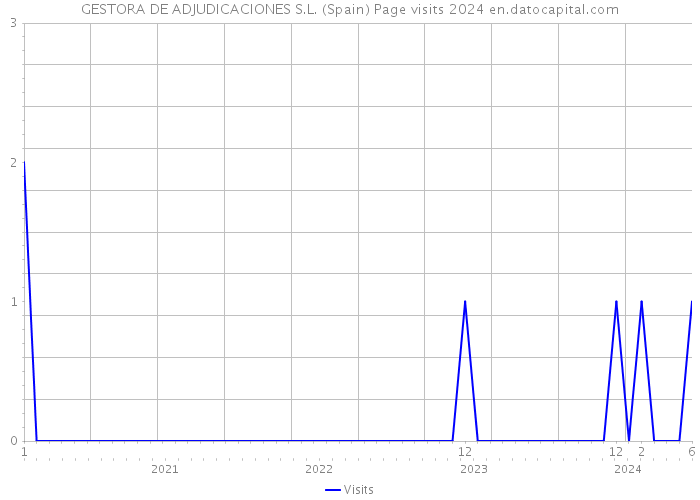 GESTORA DE ADJUDICACIONES S.L. (Spain) Page visits 2024 