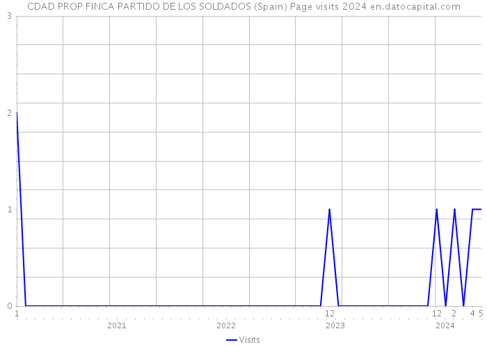 CDAD PROP FINCA PARTIDO DE LOS SOLDADOS (Spain) Page visits 2024 