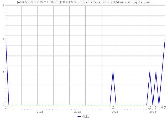  JANAS EVENTOS Y CONVENCIONES S.L. (Spain) Page visits 2024 