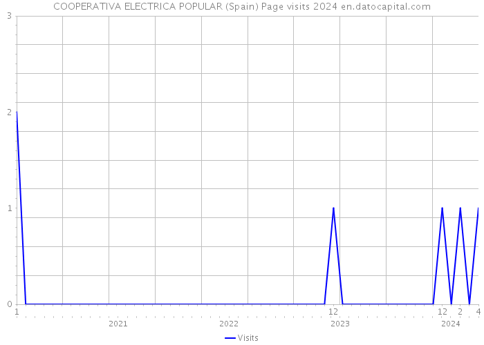 COOPERATIVA ELECTRICA POPULAR (Spain) Page visits 2024 