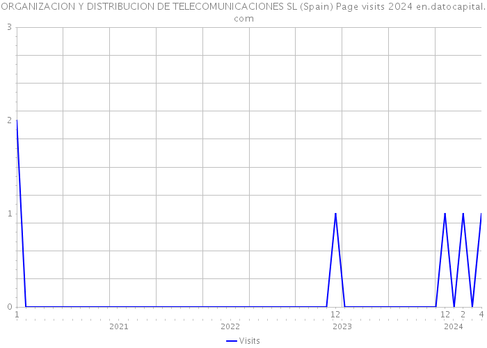 ORGANIZACION Y DISTRIBUCION DE TELECOMUNICACIONES SL (Spain) Page visits 2024 