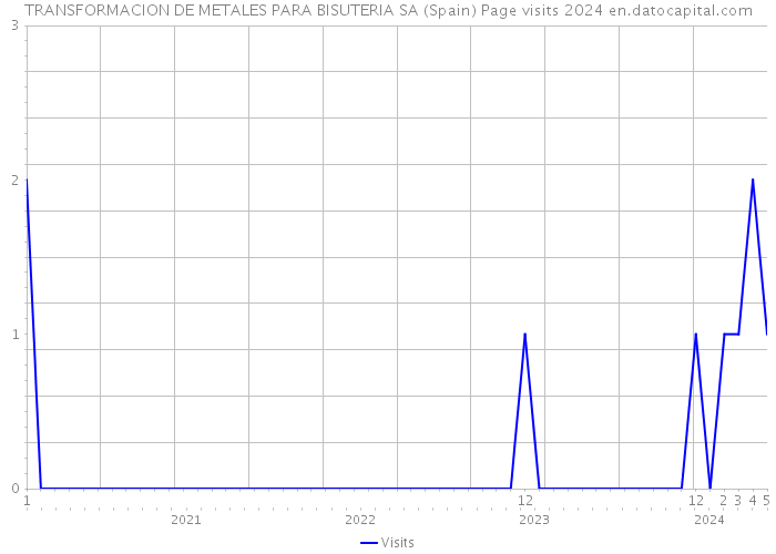TRANSFORMACION DE METALES PARA BISUTERIA SA (Spain) Page visits 2024 