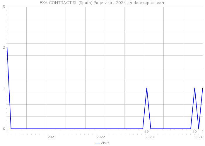 EXA CONTRACT SL (Spain) Page visits 2024 