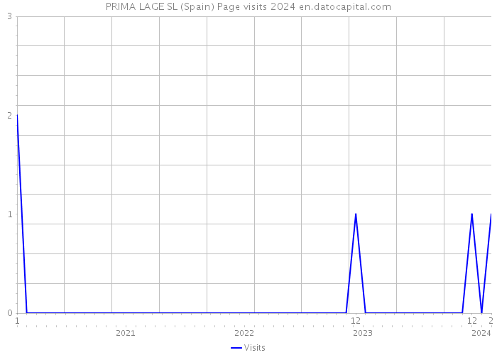 PRIMA LAGE SL (Spain) Page visits 2024 
