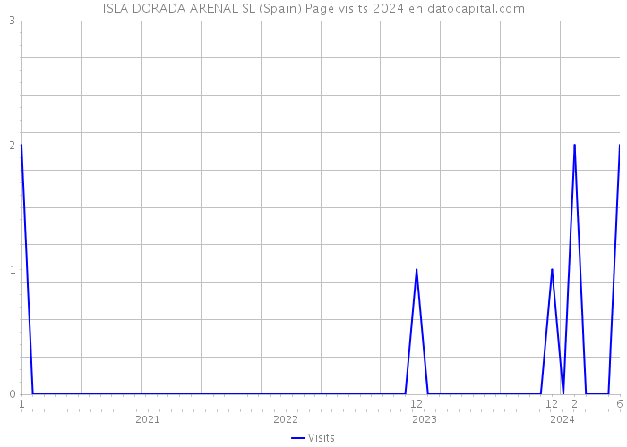 ISLA DORADA ARENAL SL (Spain) Page visits 2024 