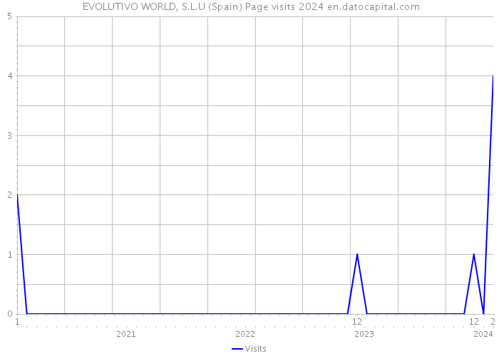  EVOLUTIVO WORLD, S.L.U (Spain) Page visits 2024 