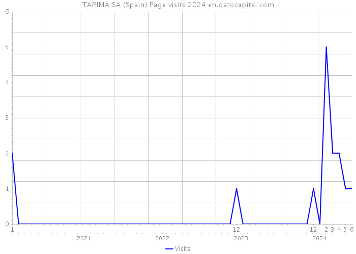 TARIMA SA (Spain) Page visits 2024 