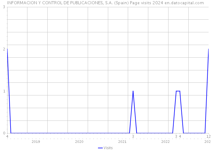 INFORMACION Y CONTROL DE PUBLICACIONES, S.A. (Spain) Page visits 2024 