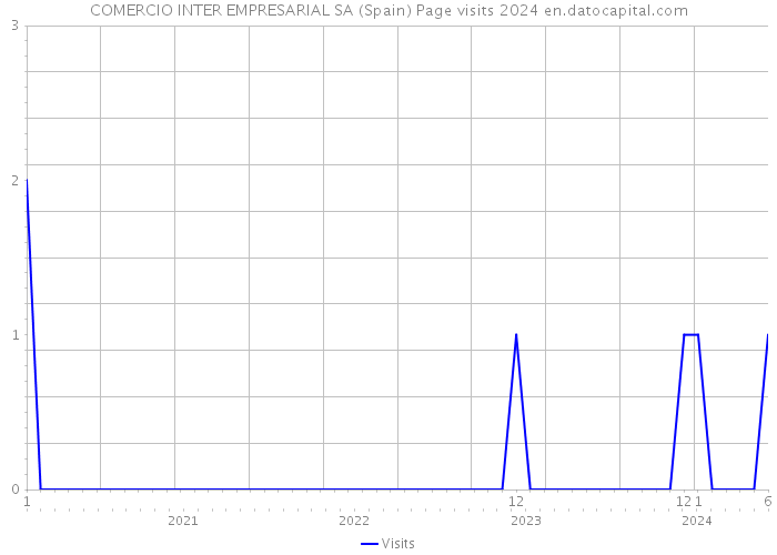 COMERCIO INTER EMPRESARIAL SA (Spain) Page visits 2024 