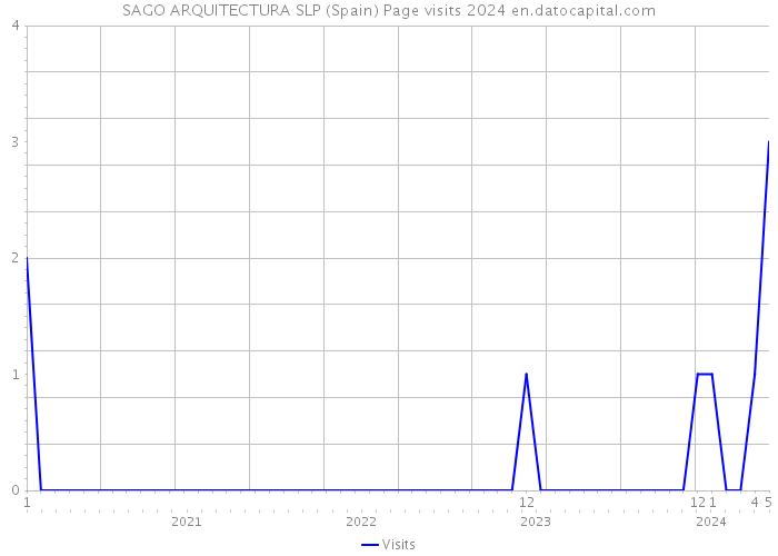 SAGO ARQUITECTURA SLP (Spain) Page visits 2024 