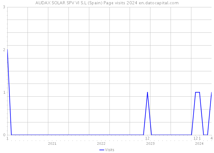 AUDAX SOLAR SPV VI S.L (Spain) Page visits 2024 