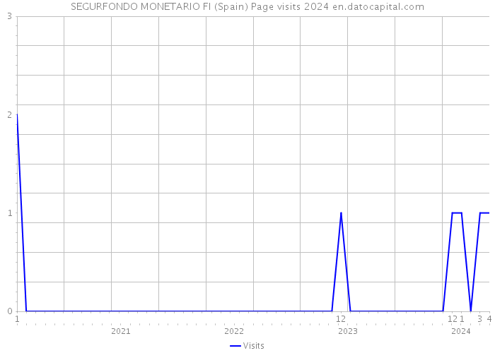 SEGURFONDO MONETARIO FI (Spain) Page visits 2024 