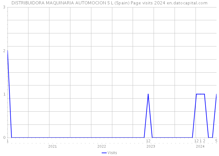 DISTRIBUIDORA MAQUINARIA AUTOMOCION S L (Spain) Page visits 2024 