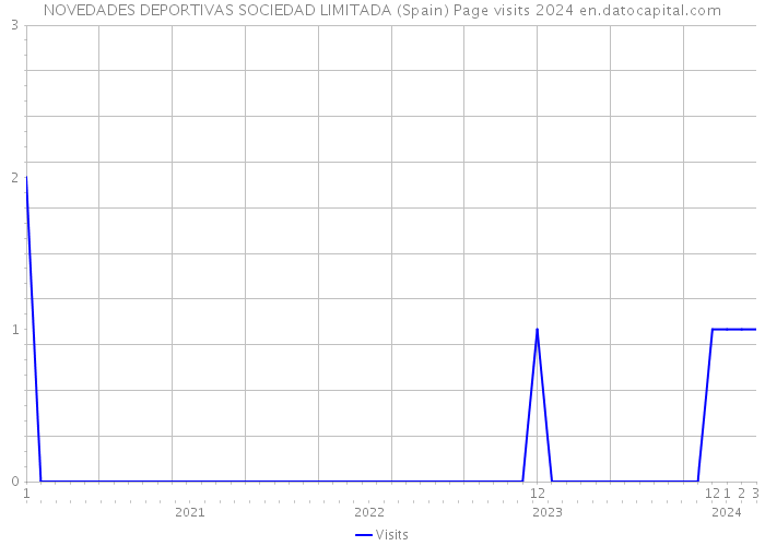 NOVEDADES DEPORTIVAS SOCIEDAD LIMITADA (Spain) Page visits 2024 