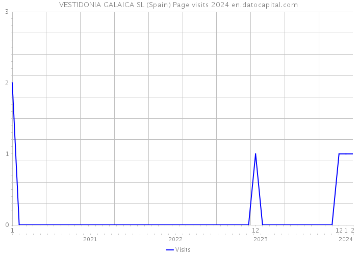 VESTIDONIA GALAICA SL (Spain) Page visits 2024 