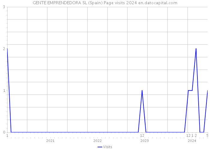 GENTE EMPRENDEDORA SL (Spain) Page visits 2024 