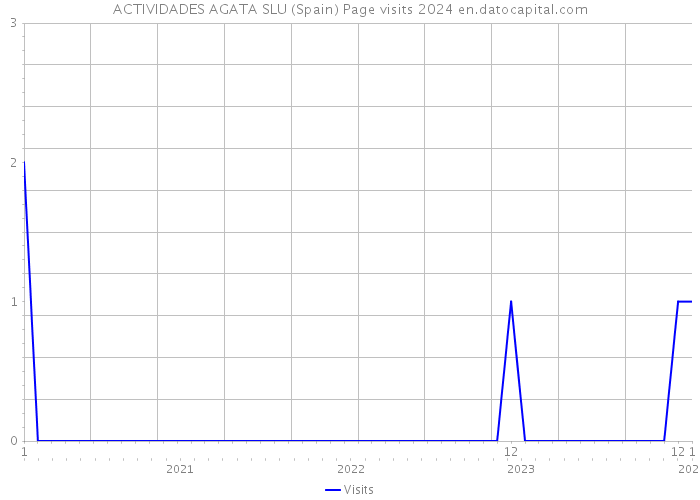 ACTIVIDADES AGATA SLU (Spain) Page visits 2024 