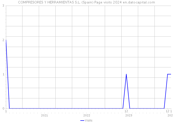 COMPRESORES Y HERRAMIENTAS S.L. (Spain) Page visits 2024 