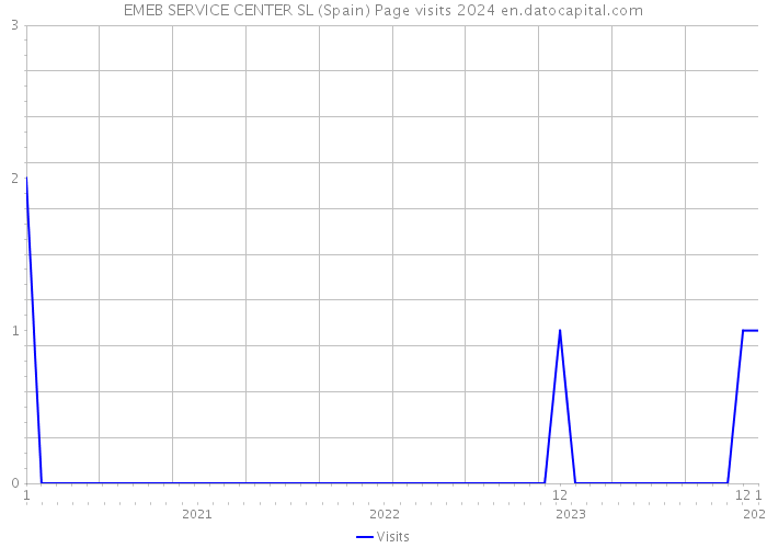 EMEB SERVICE CENTER SL (Spain) Page visits 2024 