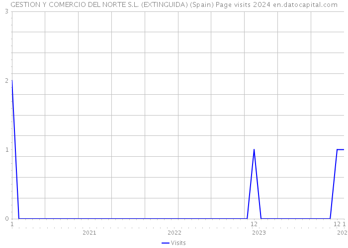 GESTION Y COMERCIO DEL NORTE S.L. (EXTINGUIDA) (Spain) Page visits 2024 