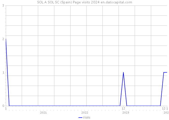 SOL A SOL SC (Spain) Page visits 2024 