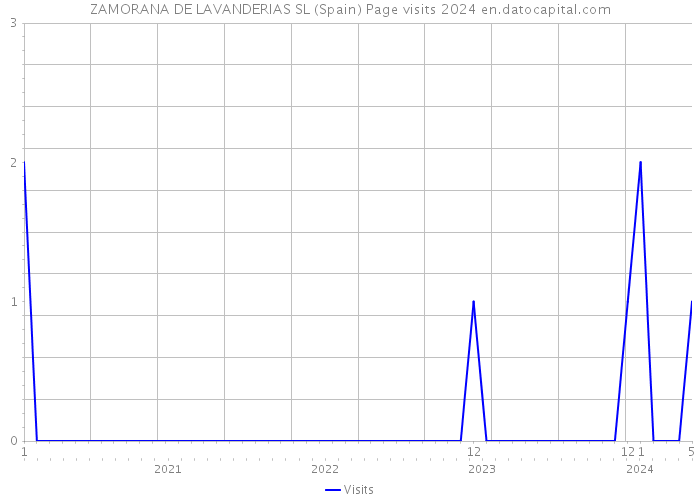ZAMORANA DE LAVANDERIAS SL (Spain) Page visits 2024 