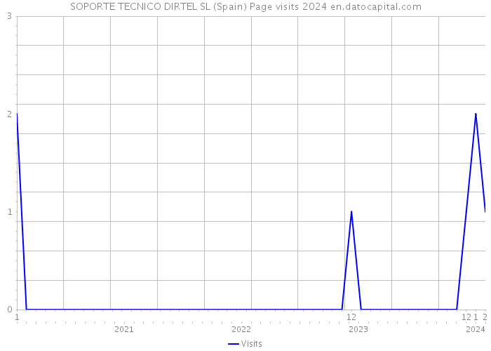 SOPORTE TECNICO DIRTEL SL (Spain) Page visits 2024 