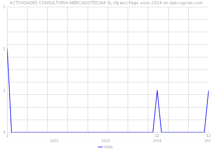  ACTIVIDADES CONSULTORIA MERCADOTECNIA SL (Spain) Page visits 2024 