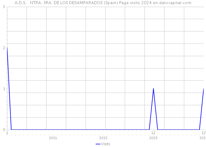 A.D.S. NTRA. SRA. DE LOS DESAMPARADOS (Spain) Page visits 2024 