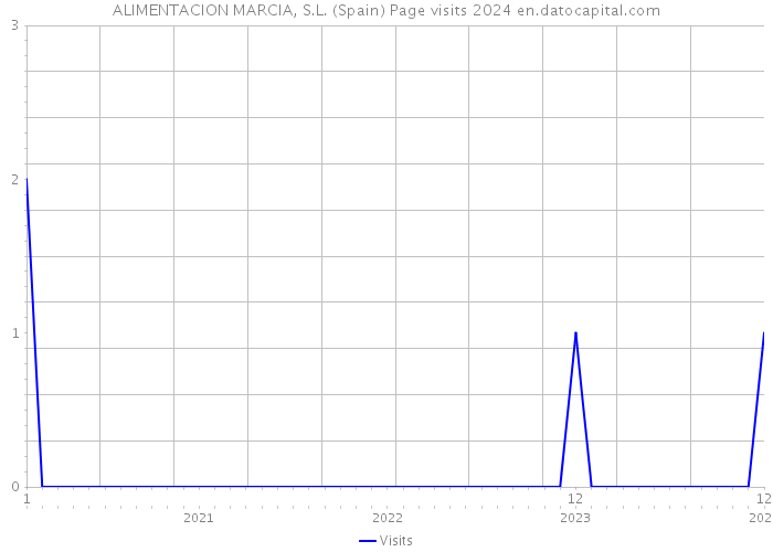 ALIMENTACION MARCIA, S.L. (Spain) Page visits 2024 