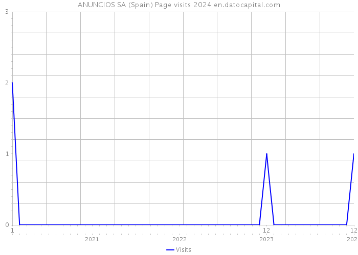 ANUNCIOS SA (Spain) Page visits 2024 