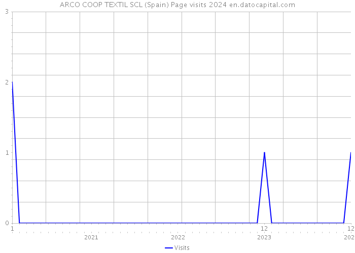 ARCO COOP TEXTIL SCL (Spain) Page visits 2024 
