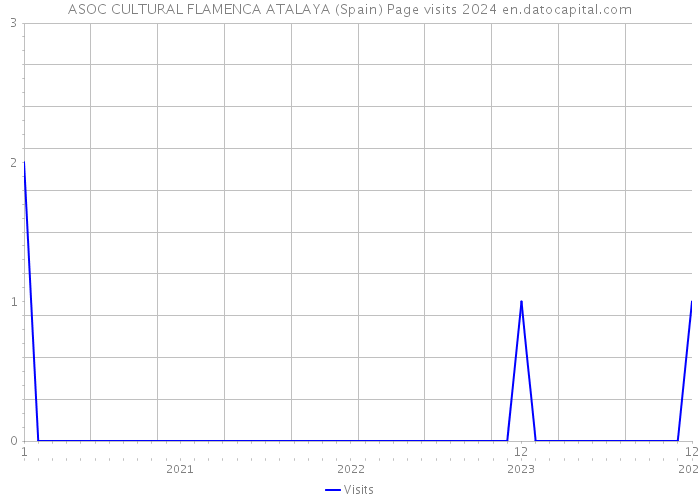 ASOC CULTURAL FLAMENCA ATALAYA (Spain) Page visits 2024 