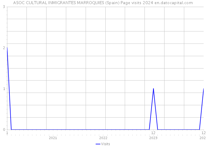 ASOC CULTURAL INMIGRANTES MARROQUIES (Spain) Page visits 2024 