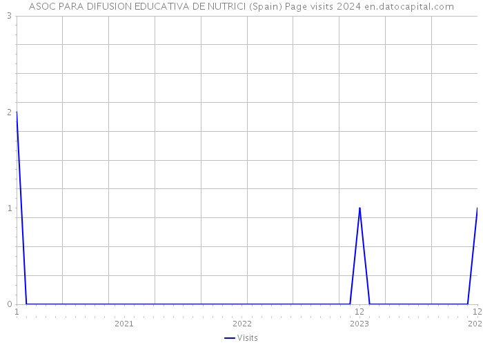 ASOC PARA DIFUSION EDUCATIVA DE NUTRICI (Spain) Page visits 2024 