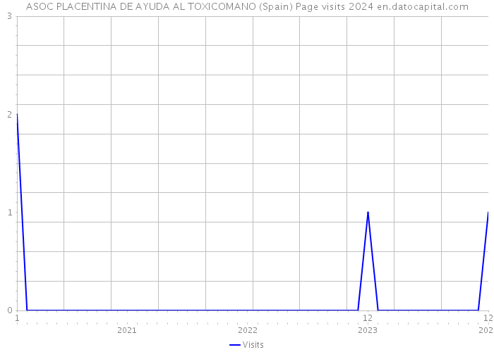 ASOC PLACENTINA DE AYUDA AL TOXICOMANO (Spain) Page visits 2024 