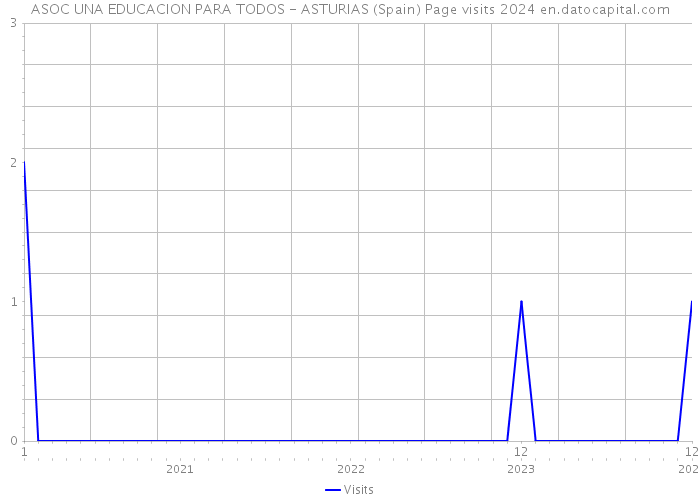 ASOC UNA EDUCACION PARA TODOS - ASTURIAS (Spain) Page visits 2024 