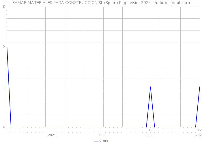 BAMAR MATERIALES PARA CONSTRUCCION SL (Spain) Page visits 2024 