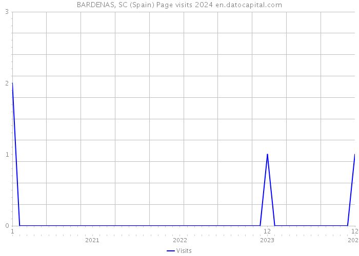 BARDENAS, SC (Spain) Page visits 2024 