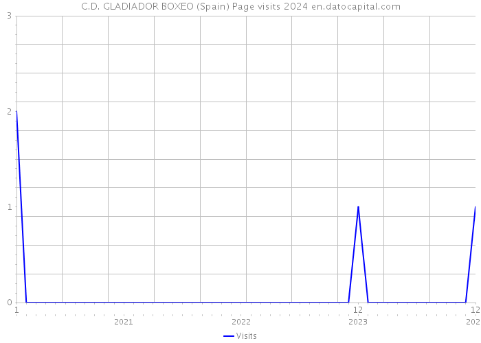 C.D. GLADIADOR BOXEO (Spain) Page visits 2024 