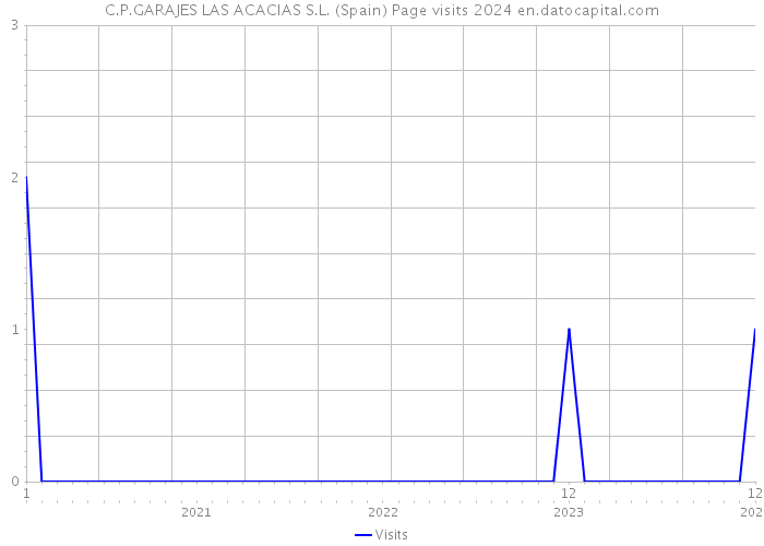C.P.GARAJES LAS ACACIAS S.L. (Spain) Page visits 2024 
