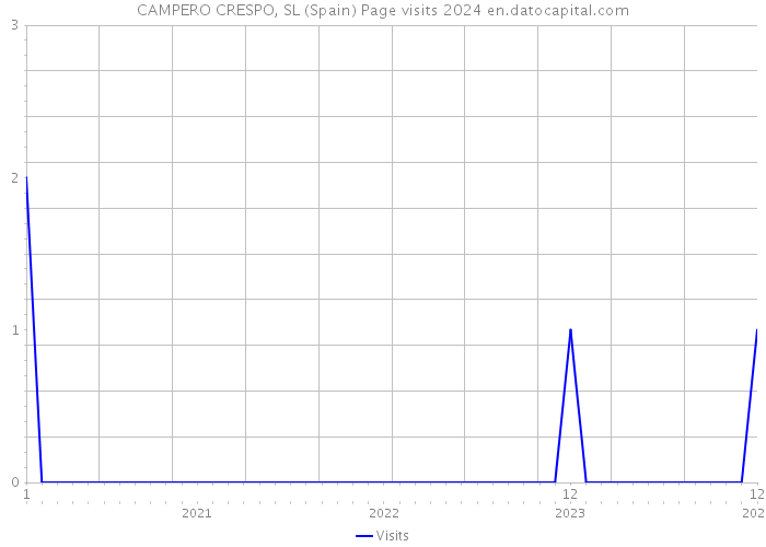 CAMPERO CRESPO, SL (Spain) Page visits 2024 