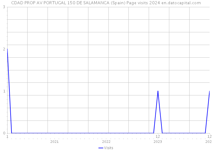 CDAD PROP AV PORTUGAL 150 DE SALAMANCA (Spain) Page visits 2024 