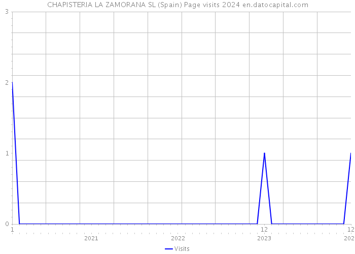 CHAPISTERIA LA ZAMORANA SL (Spain) Page visits 2024 